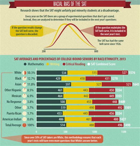 racial impact of standardized tests|racial inequality testing.